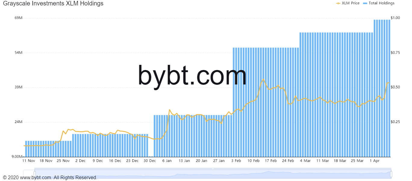 Grayscale XLM holdings chart