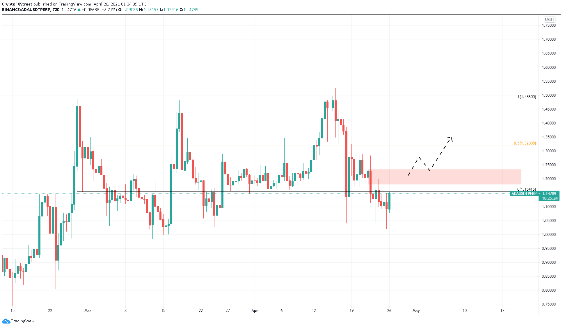 ADA/USDT 12-hour chart