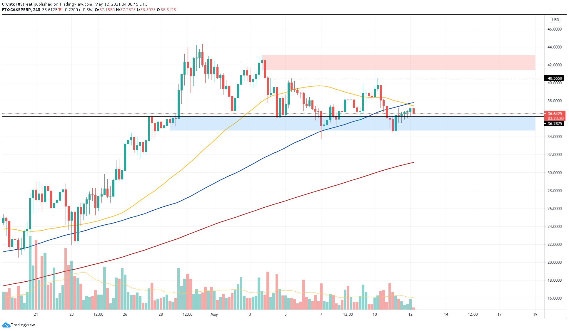 CAKE/USDT 4-hour chart