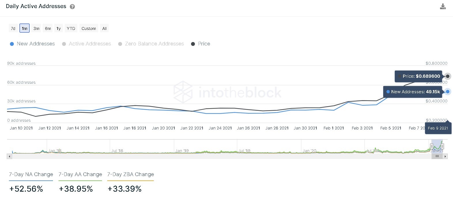 Cardano Daily New Addresses chart