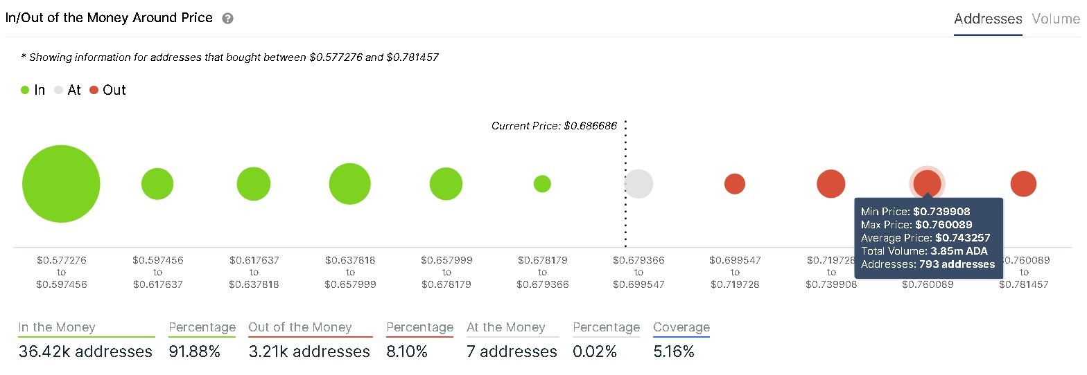 Cardano IOMAP chart