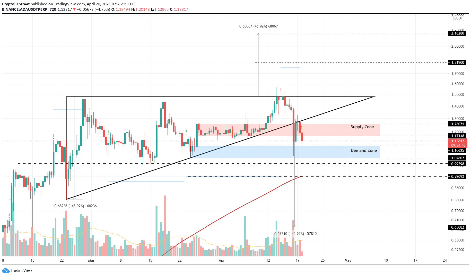 ADA/USDT 12-hour chart