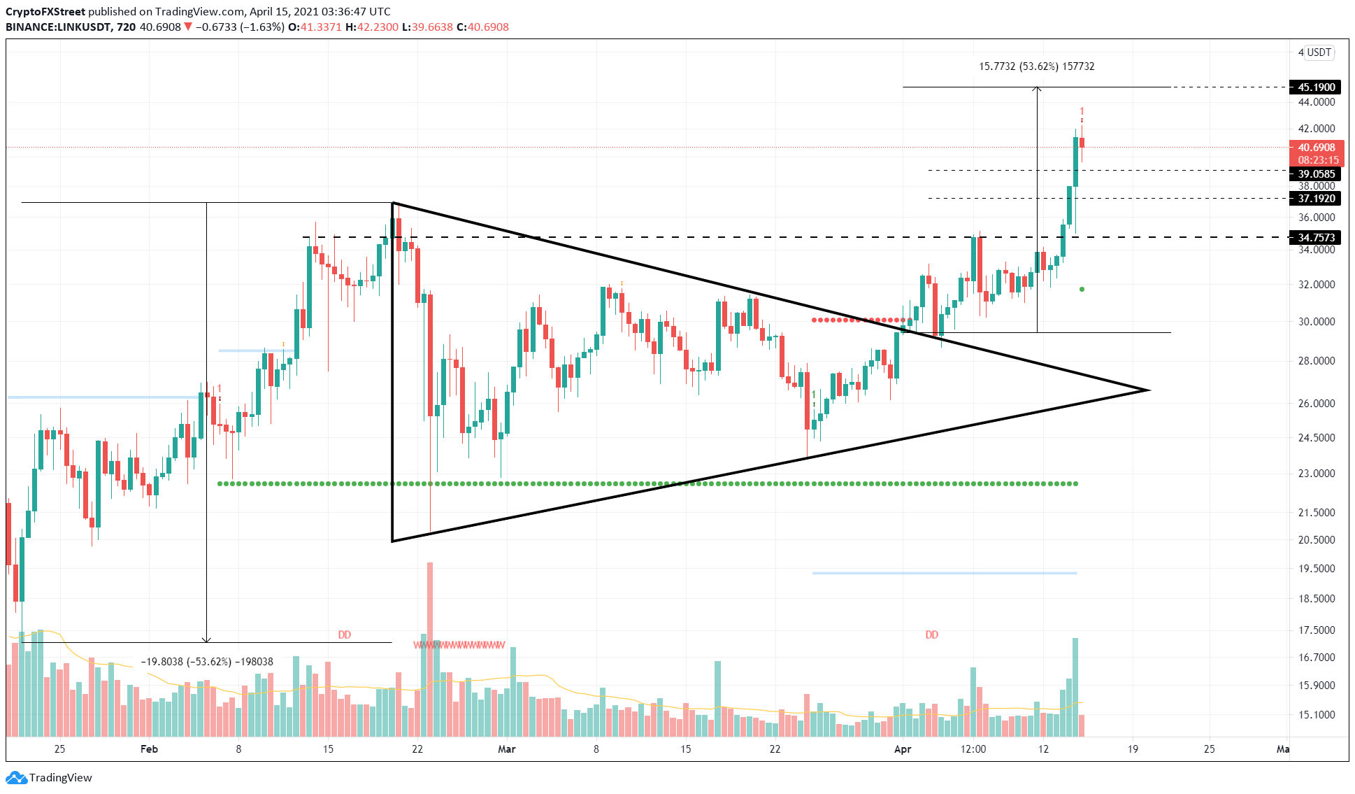 LINK/USDT 12-hour chart