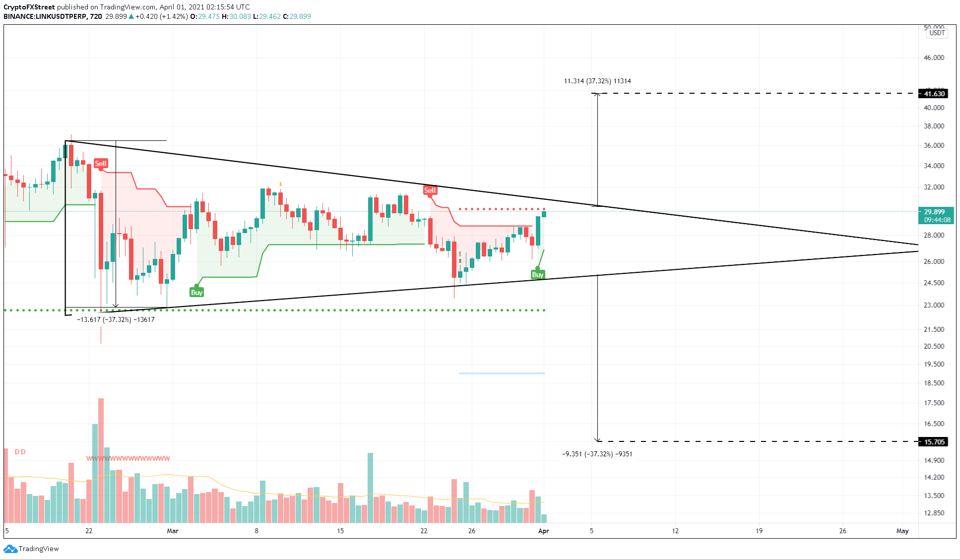 https://www.fxstreet.com/cryptocurrencies/news/chainlink-price-prediction-link-edges-closer-to-37-breakout-202104010214