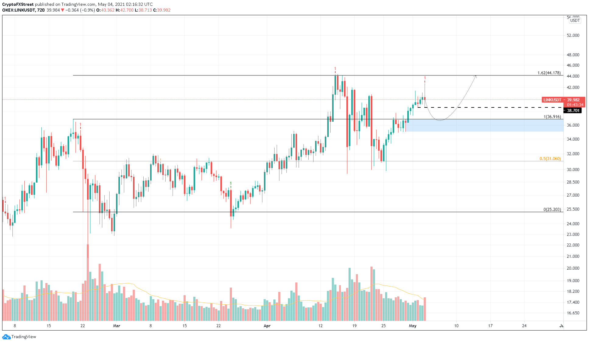 LINK/USDT 12-hour chart