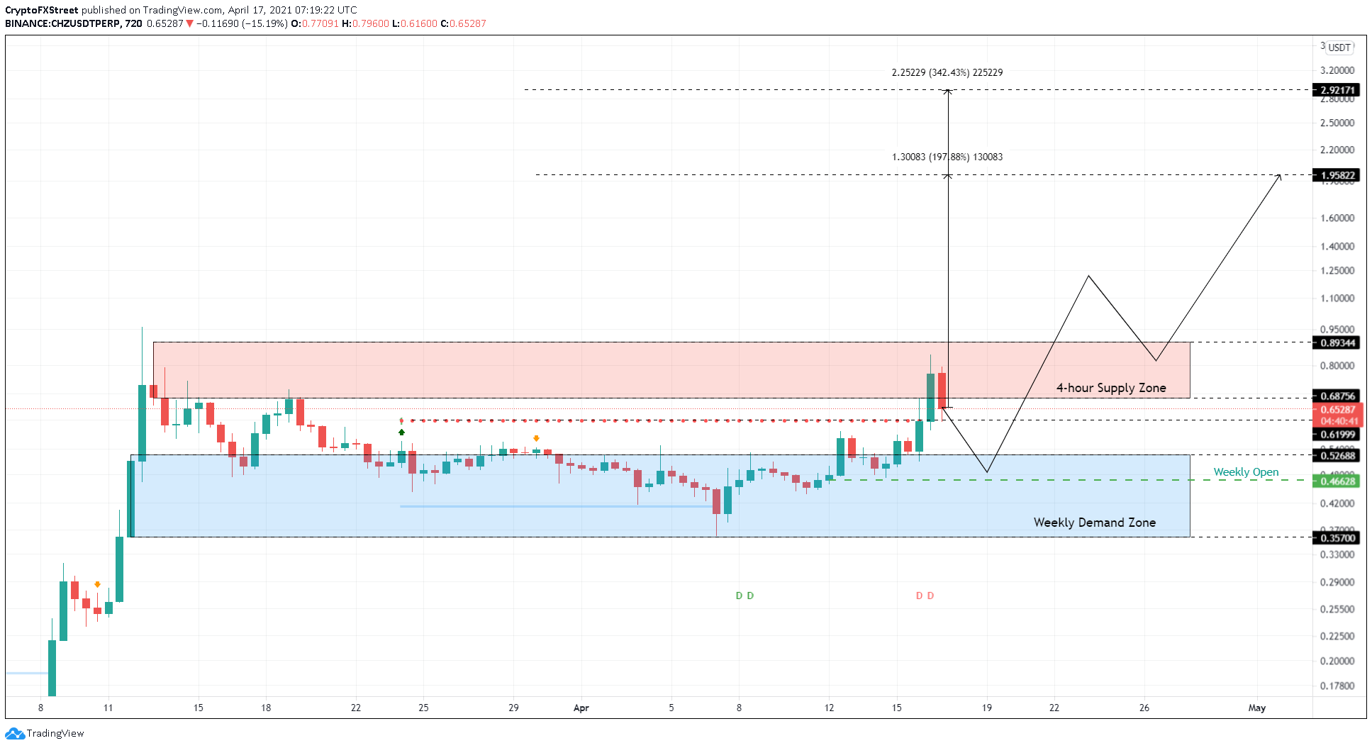 CHZ/USDT 12-hour chart