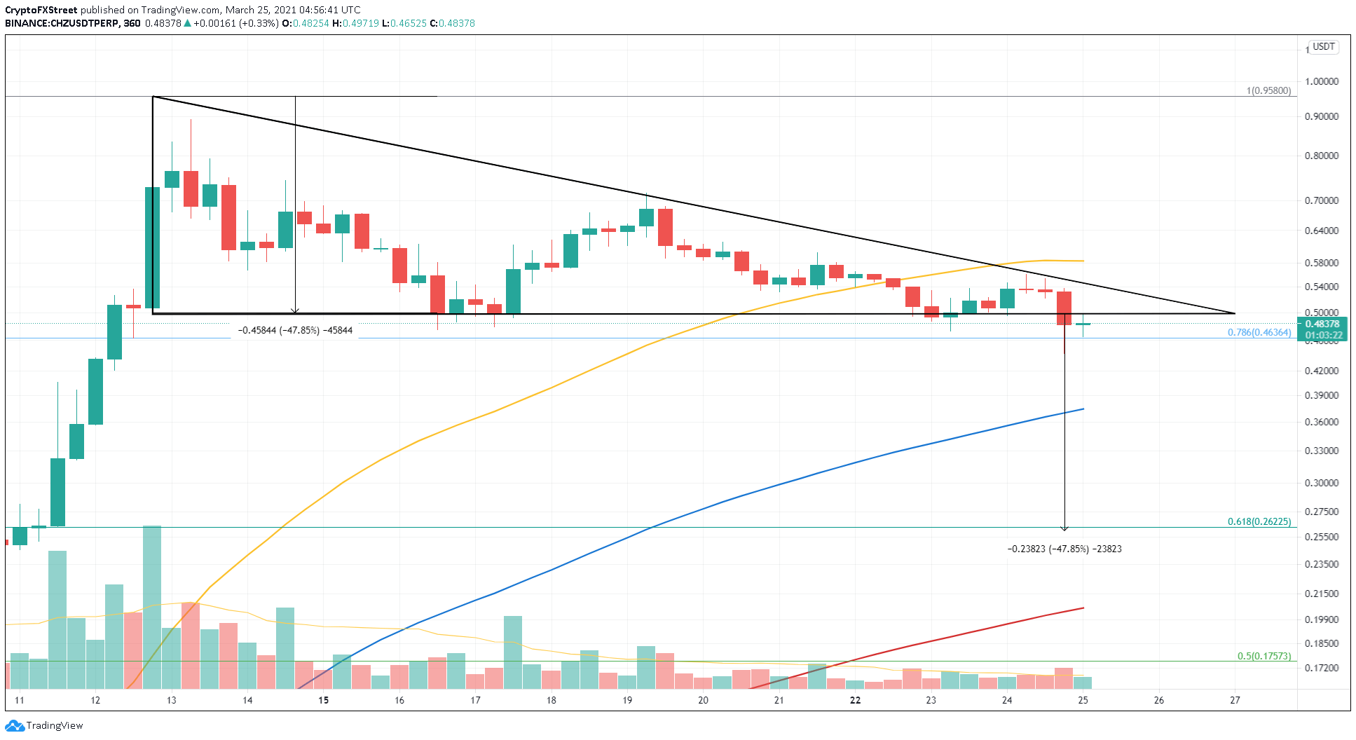 CHZ/USDT 6-hour chart