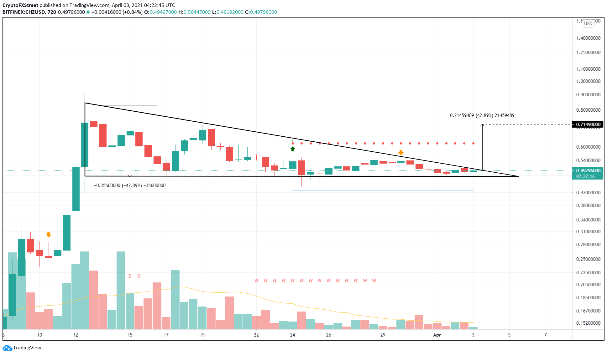 CHZ/USDT 12-hour chart