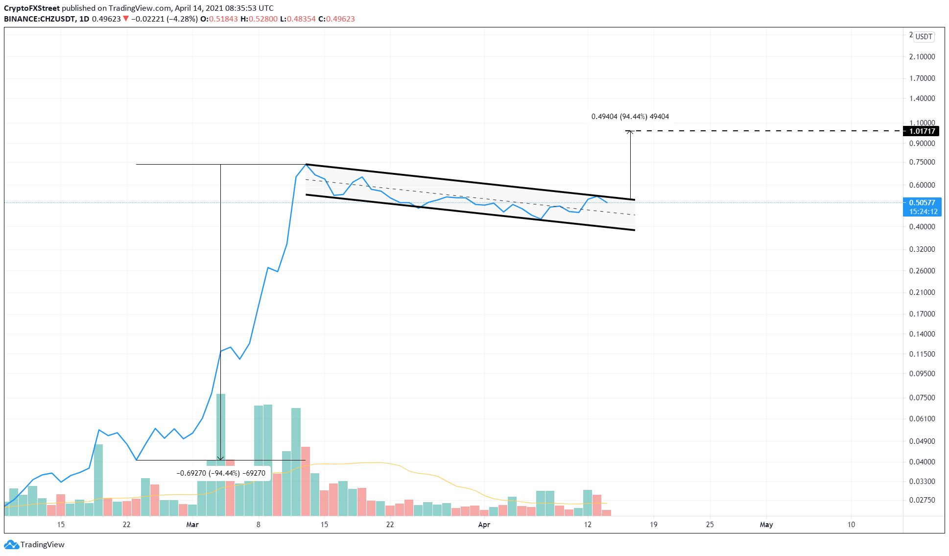 CHZ/USDT 12-hour chart