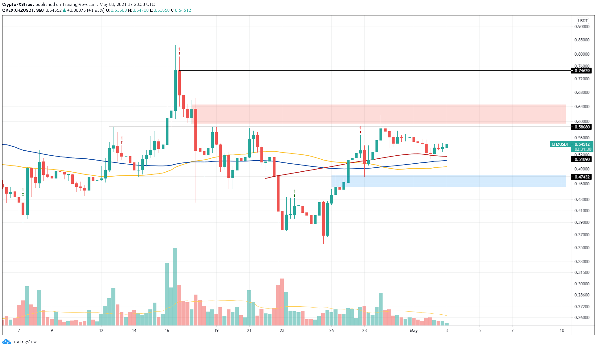 CHZ/USDT 6-hour chart