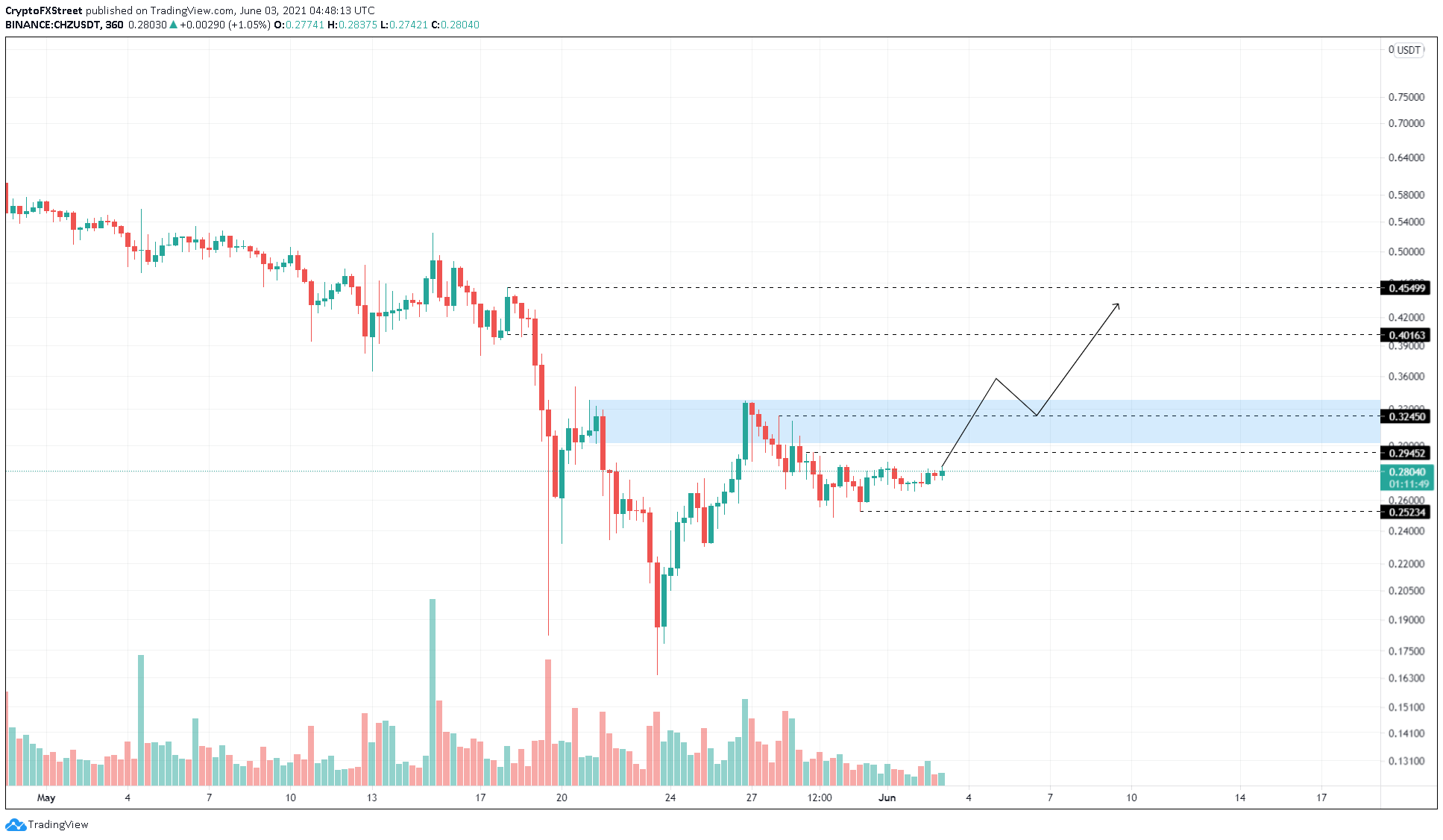 CHZ/USDT 6-hour chart