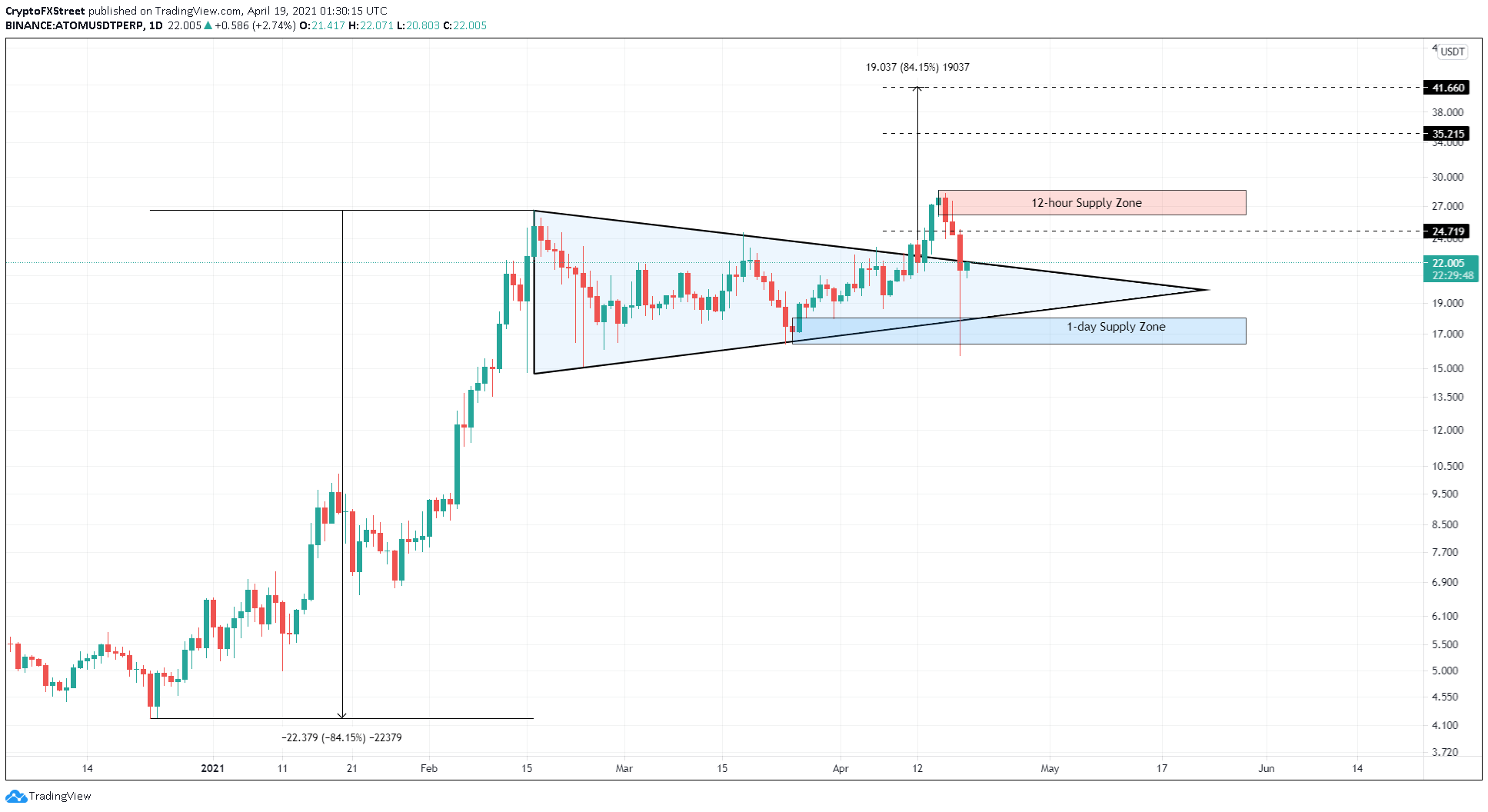 Cosmos Price Prediction ATOM to restart its 85 advance