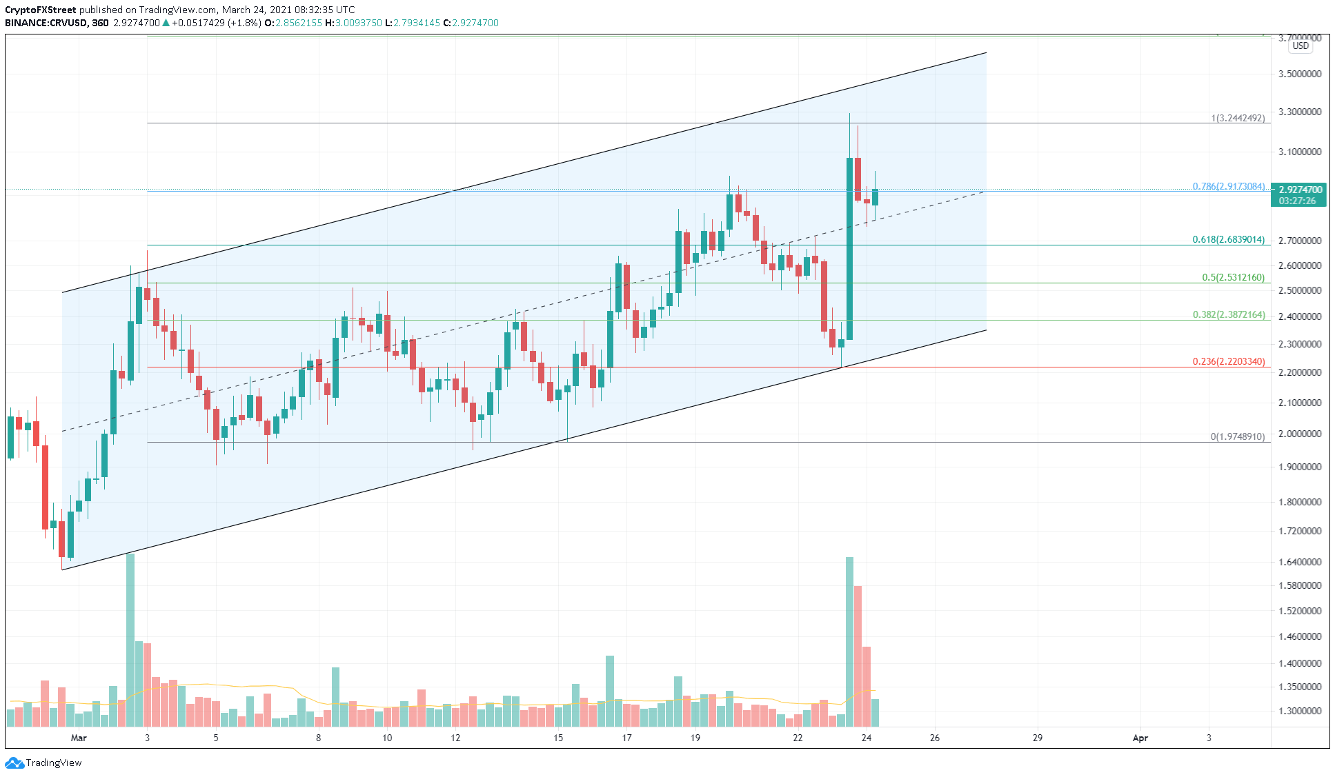 CRV/USD 6-hour chart