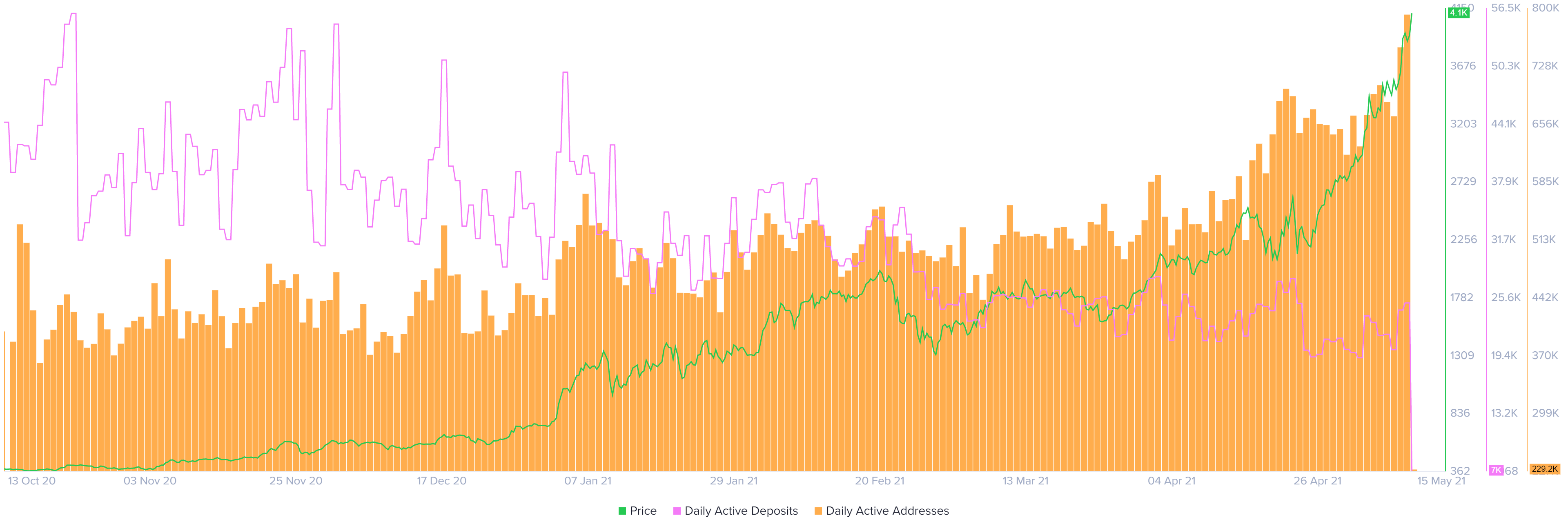 ETH daily active addresses and daily active deposits chart