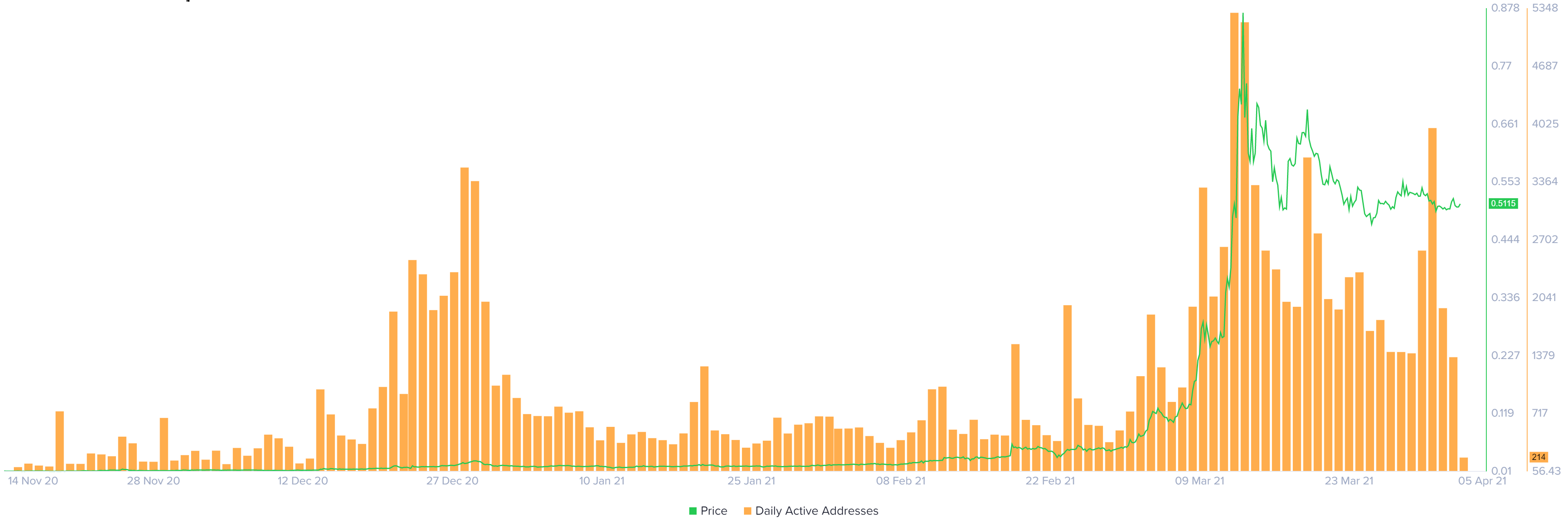 Chiliz daily active addresses chart