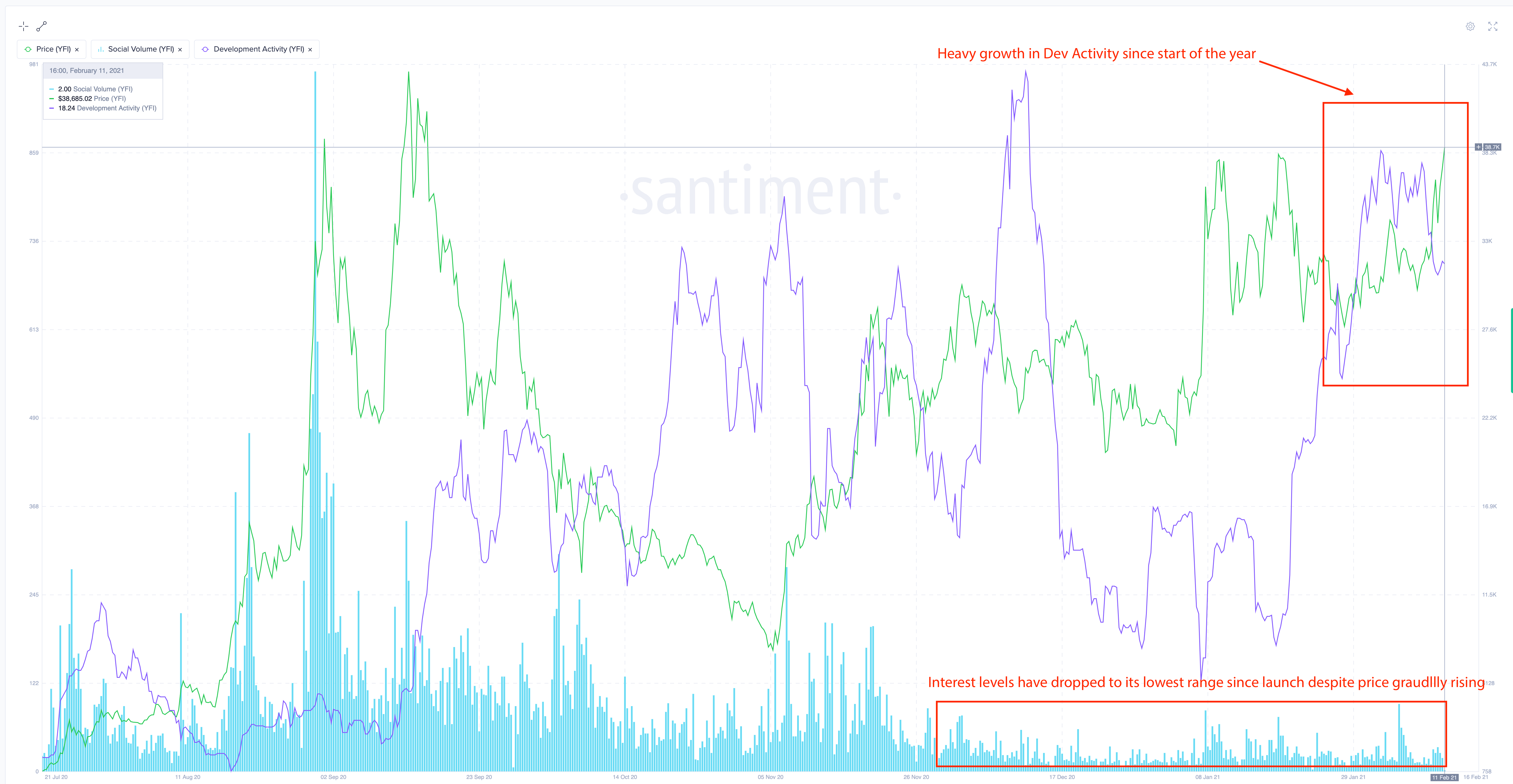 YFI Social Volume and Development Activity