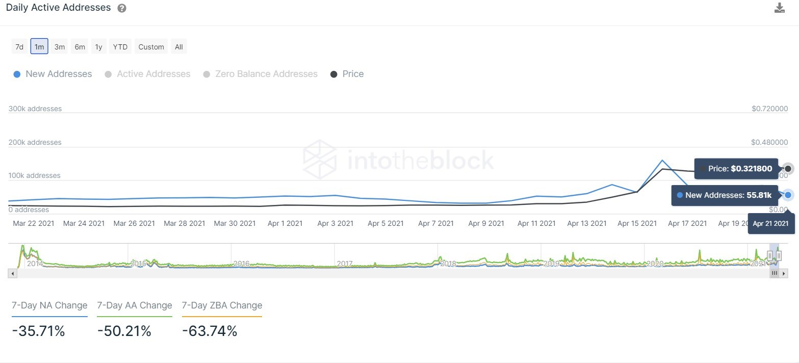 DOGE daily new addresses chart