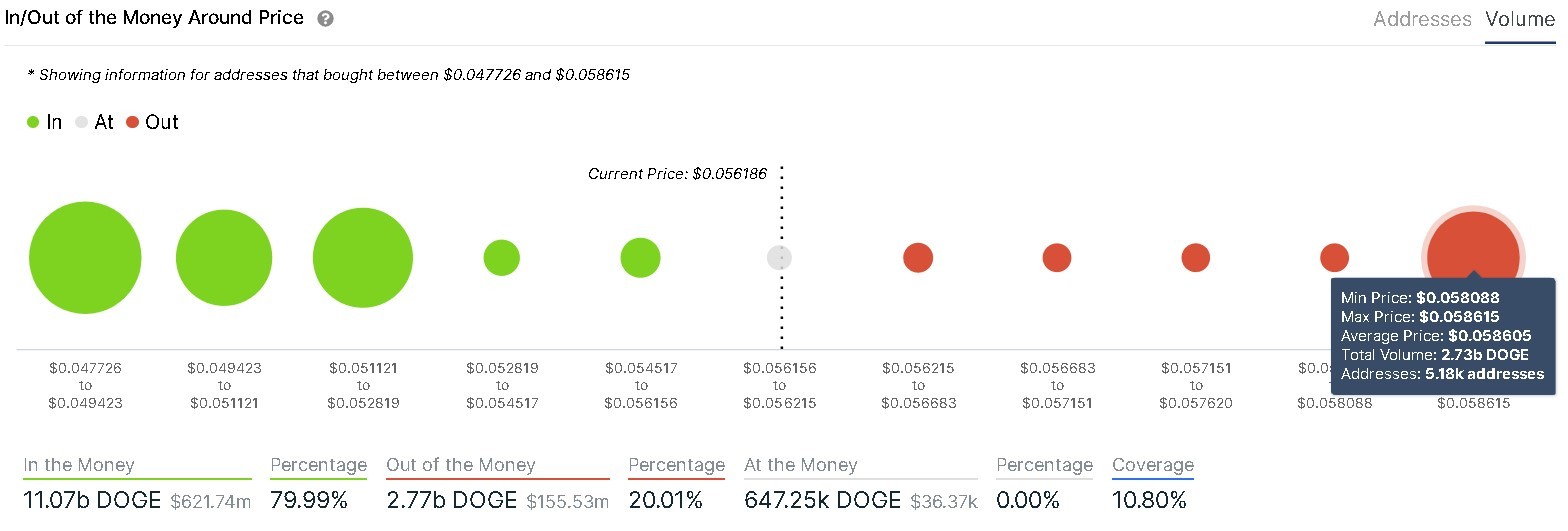 Dogecoin IOMAP chart