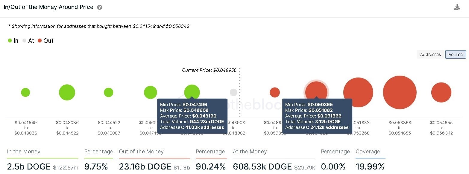 Dogecoin IOMAP chart