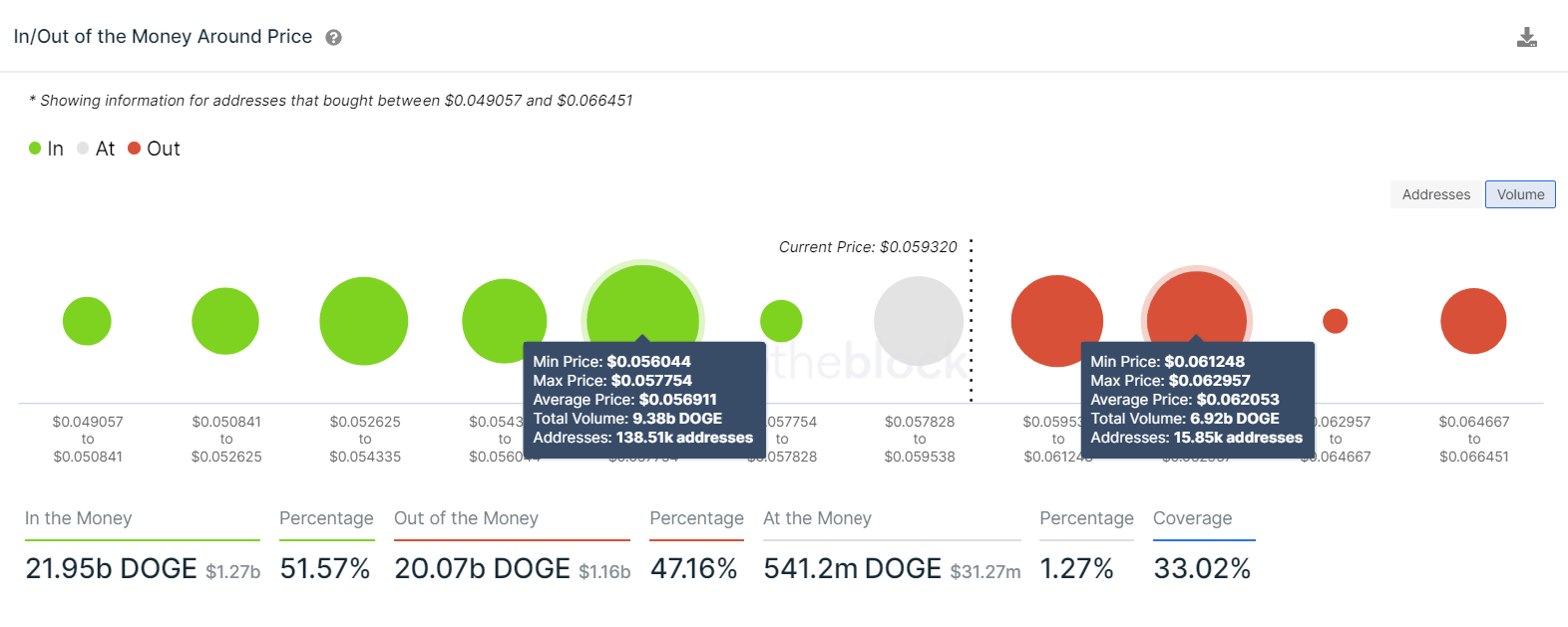 Dogecoin IOMAP chart