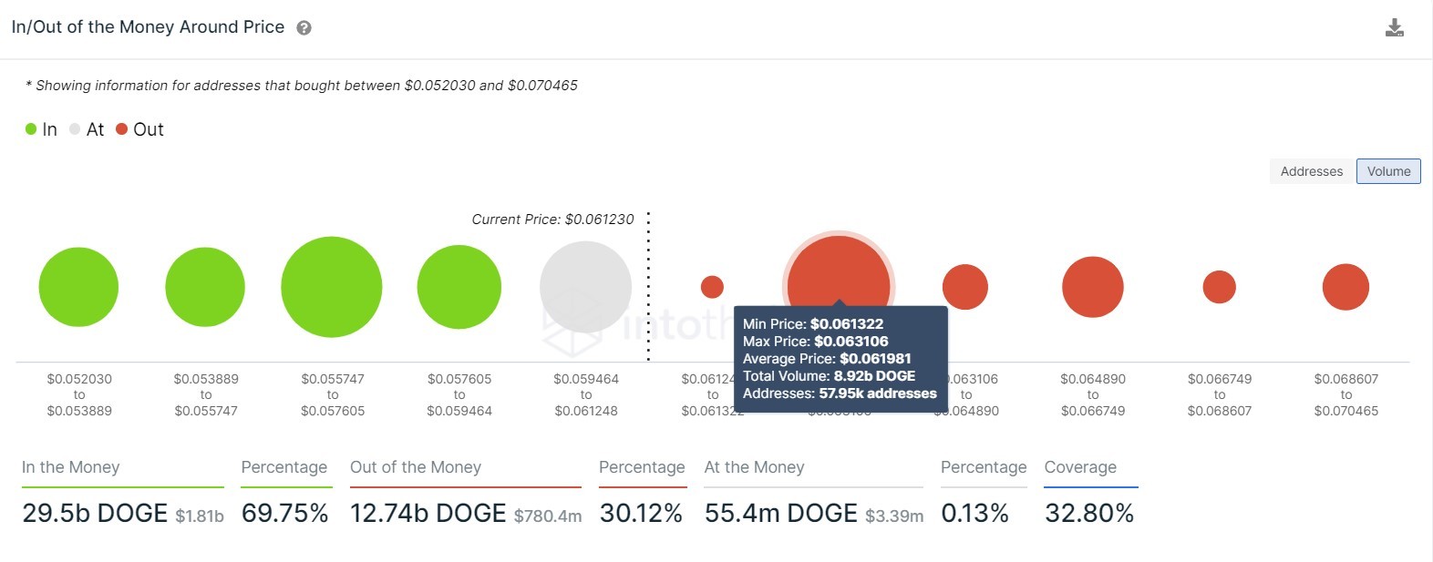 DOGE IOMAP chart