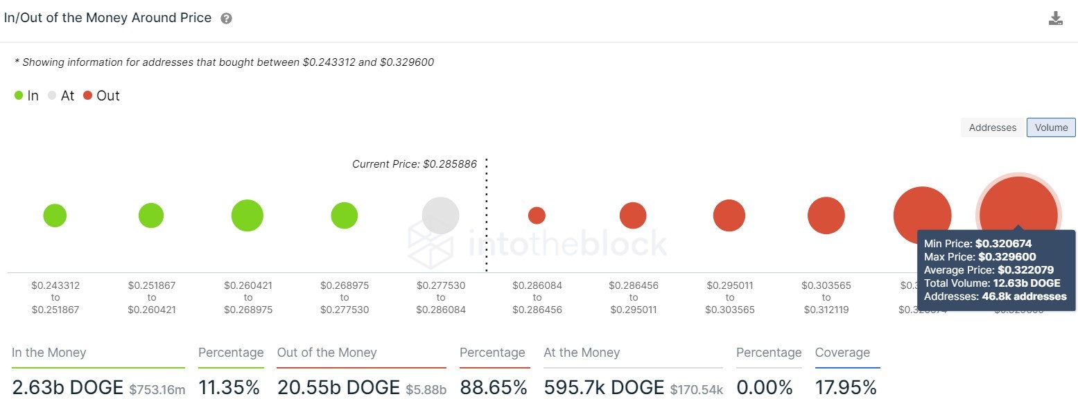 DOGE IOMAP chart