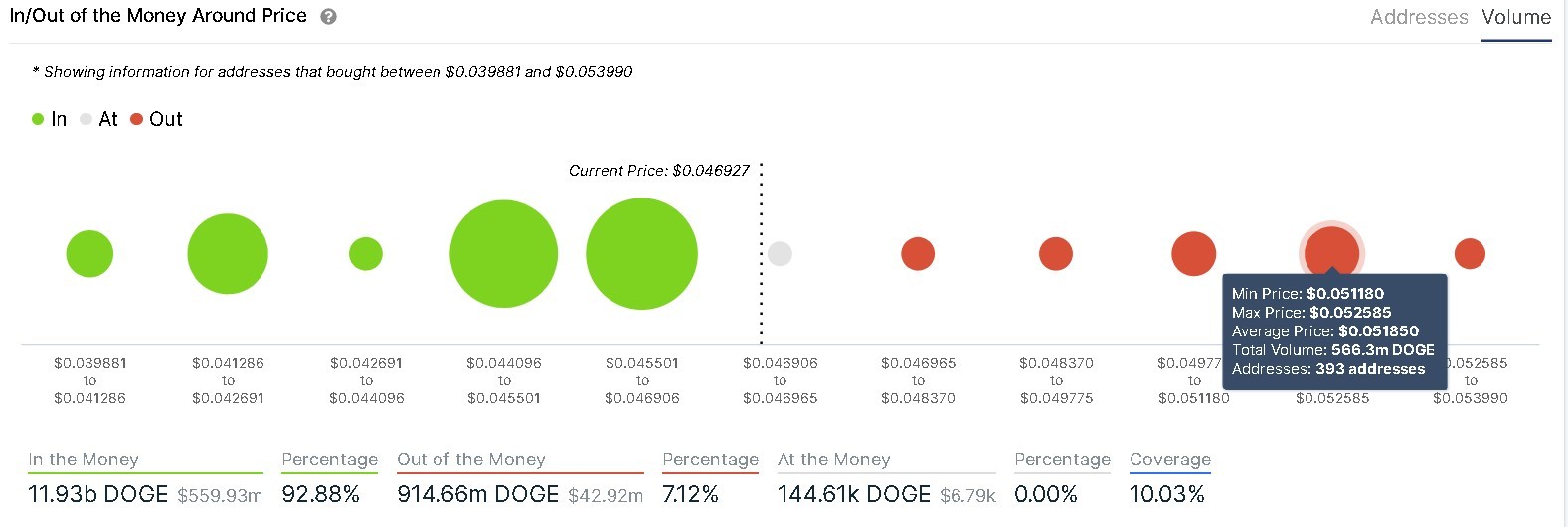 Dogecoin IOMAP chart