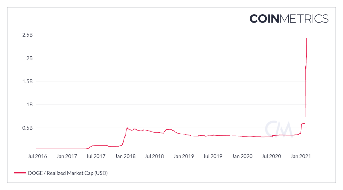 Doge Realized Market Capitalization chart