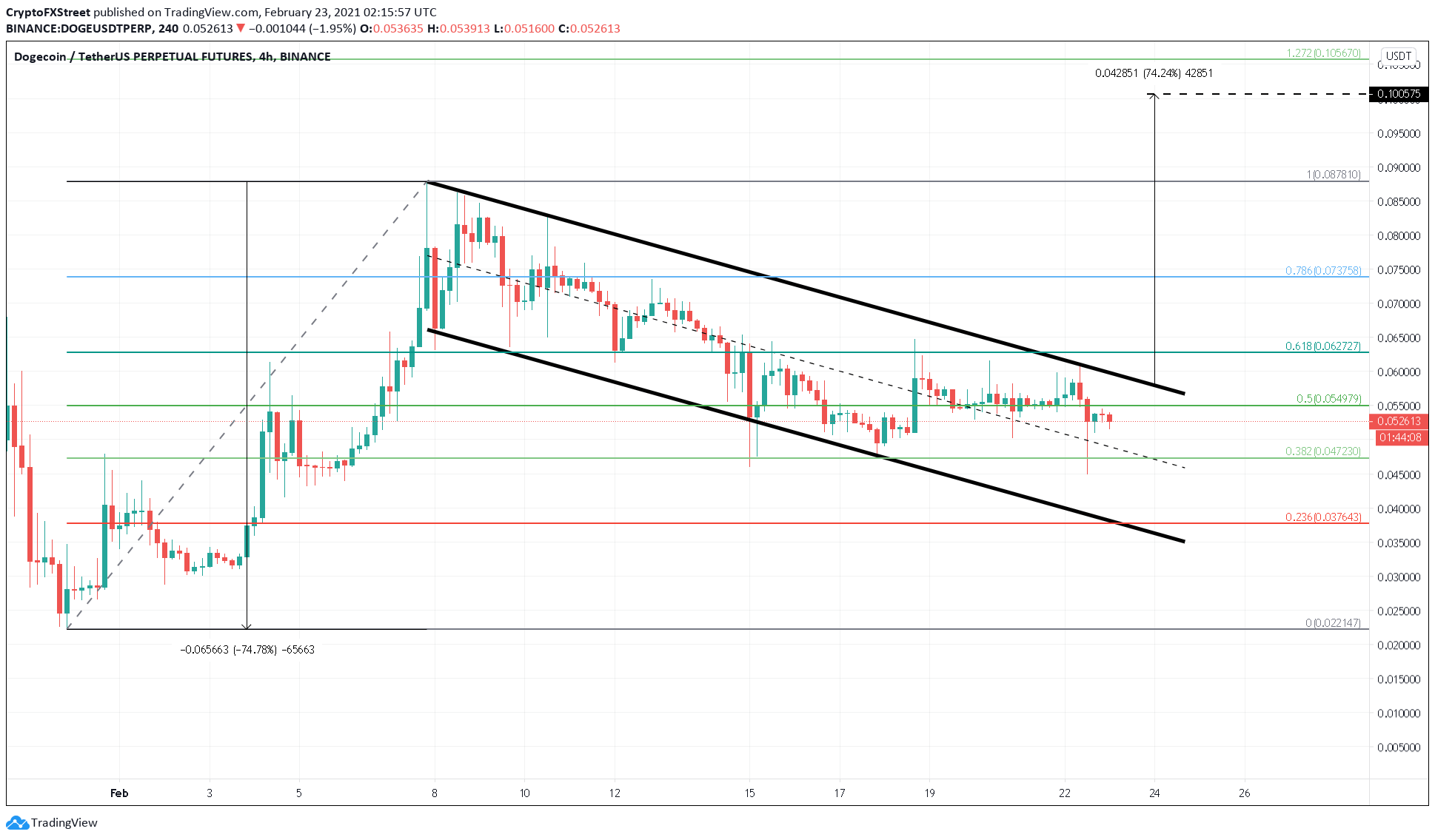 DOGE/USDT 4-hour chart