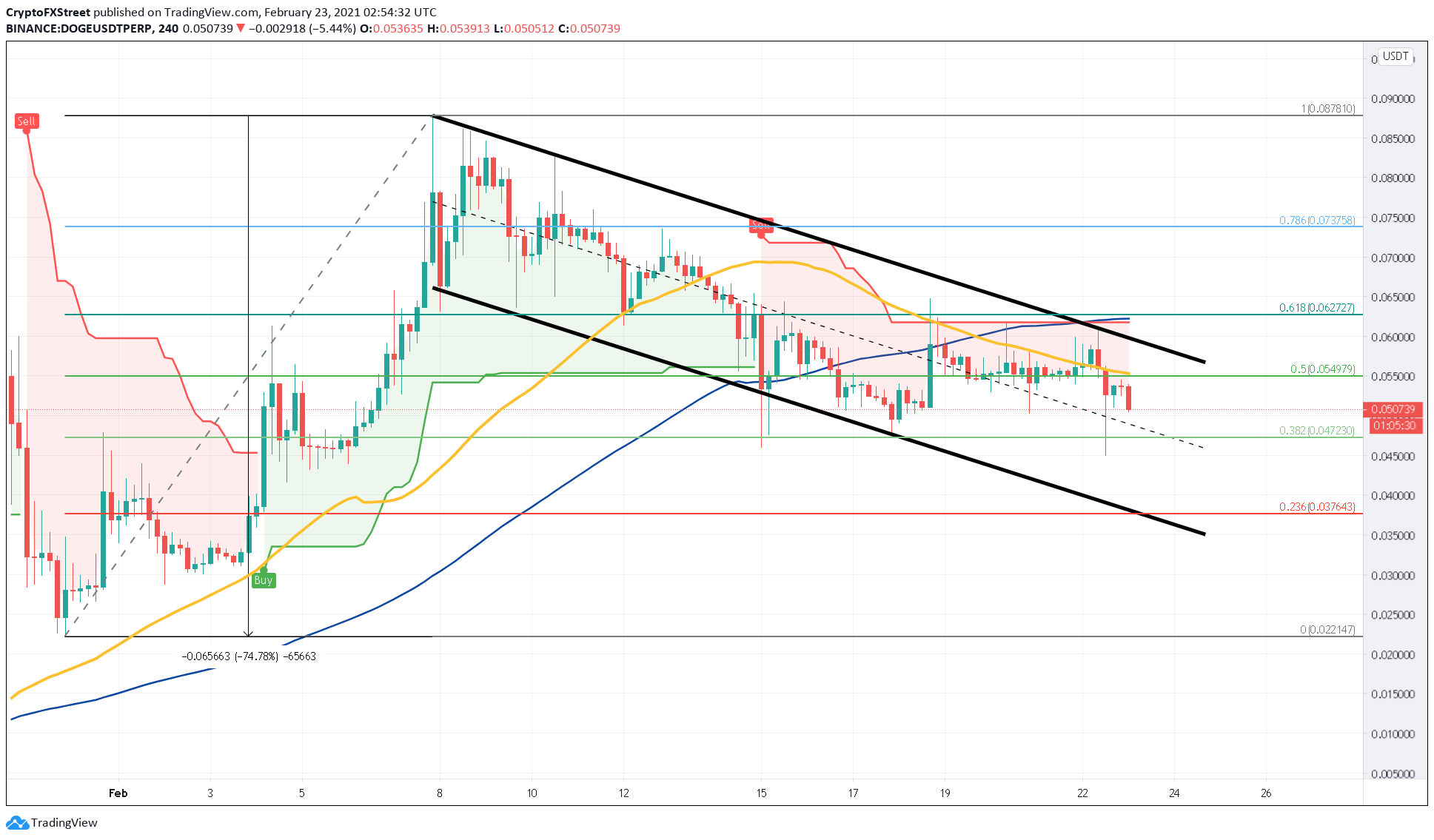 DOGE/USDT 4-hour chart