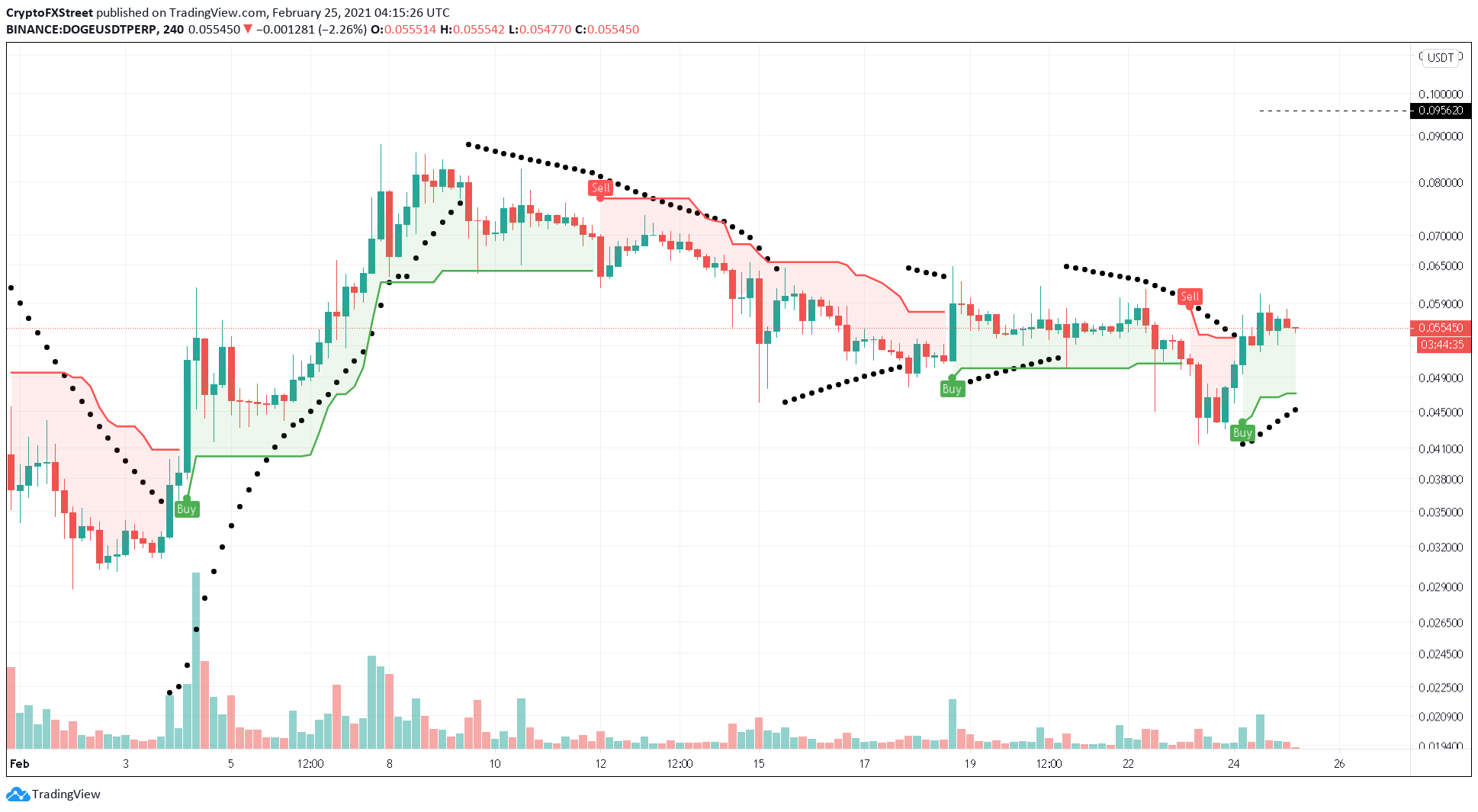 DOGE/USDT 4-hour chart