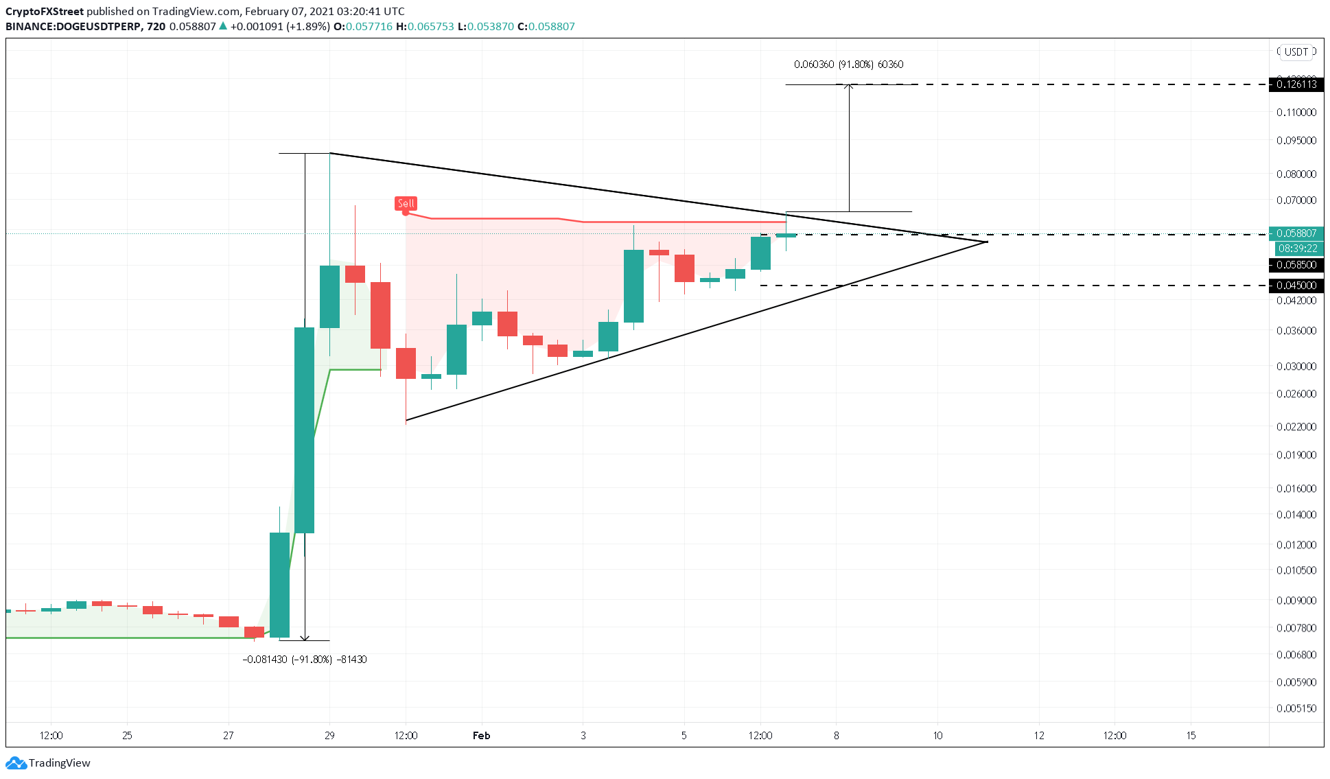 Dogecoin Price Prediction Doge Primed For A 90 Bull Run