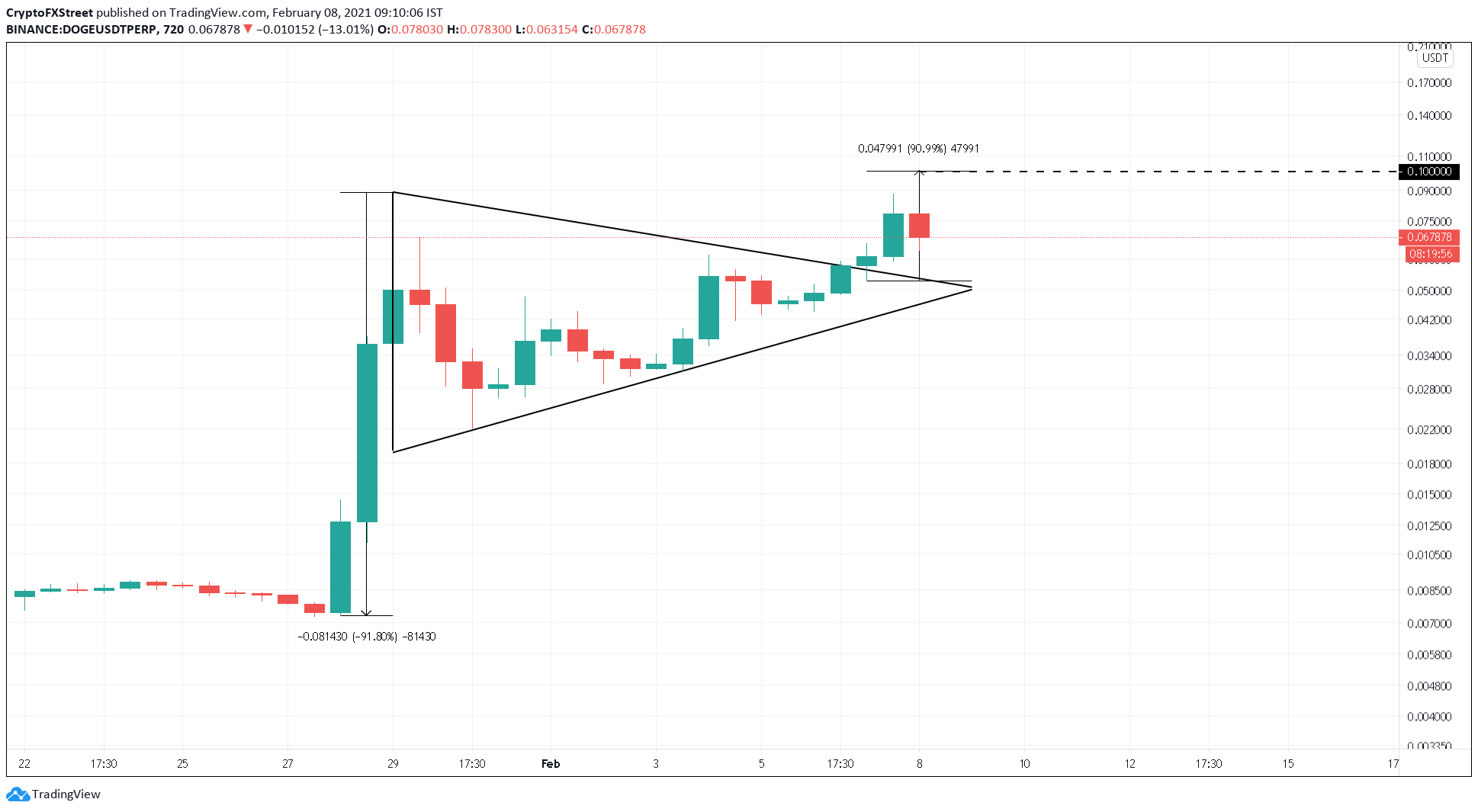 DOGE/USDT 12-hour chart