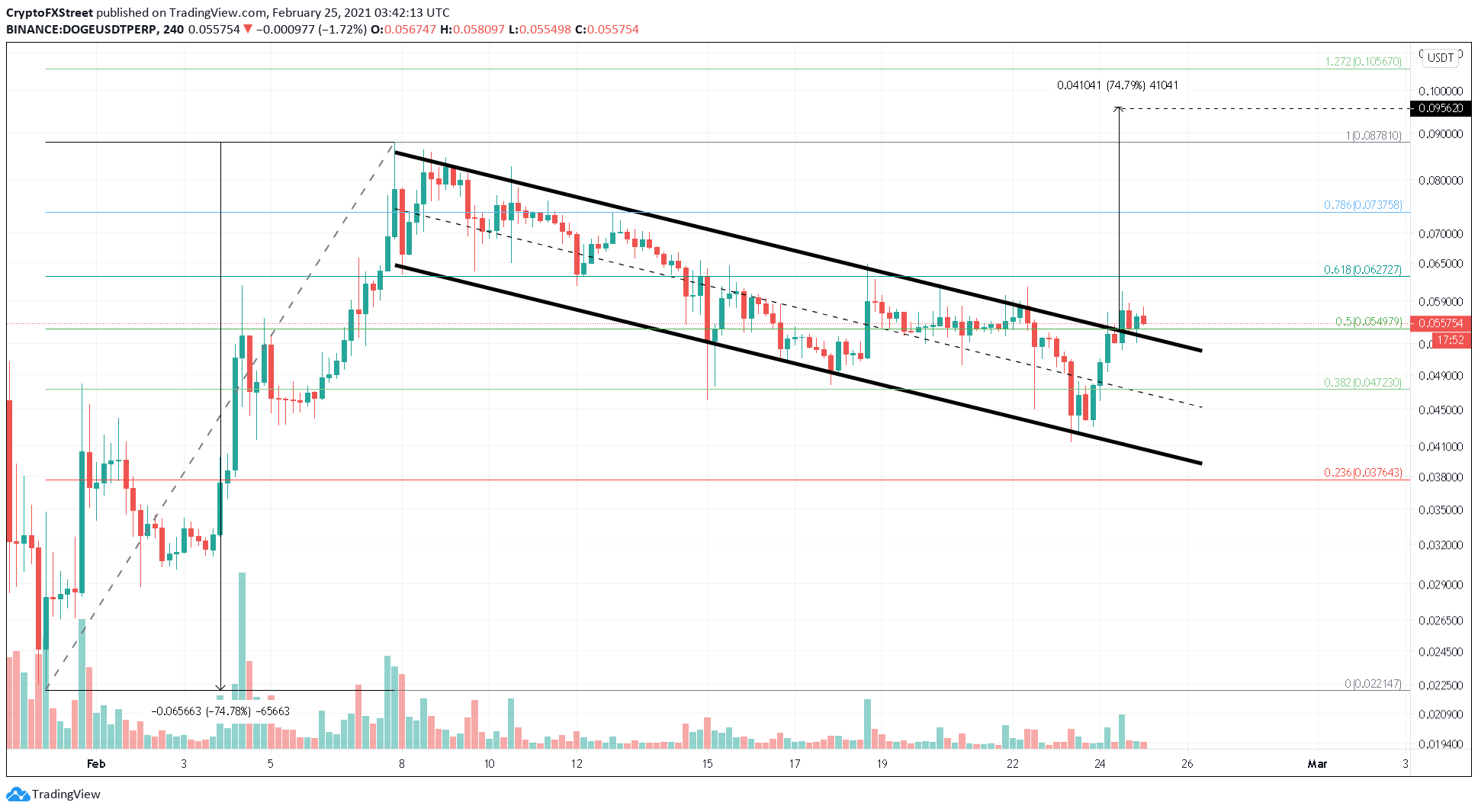 DOGE/USDT 4-hour chart