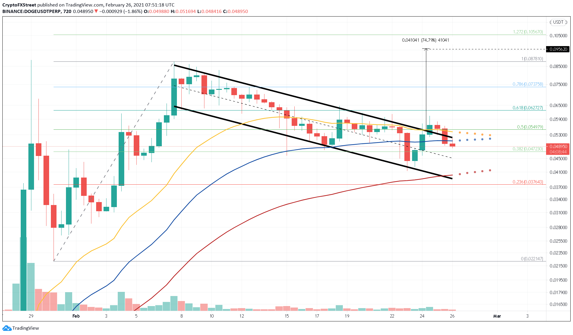 DOGE/USDT 12-hour chat