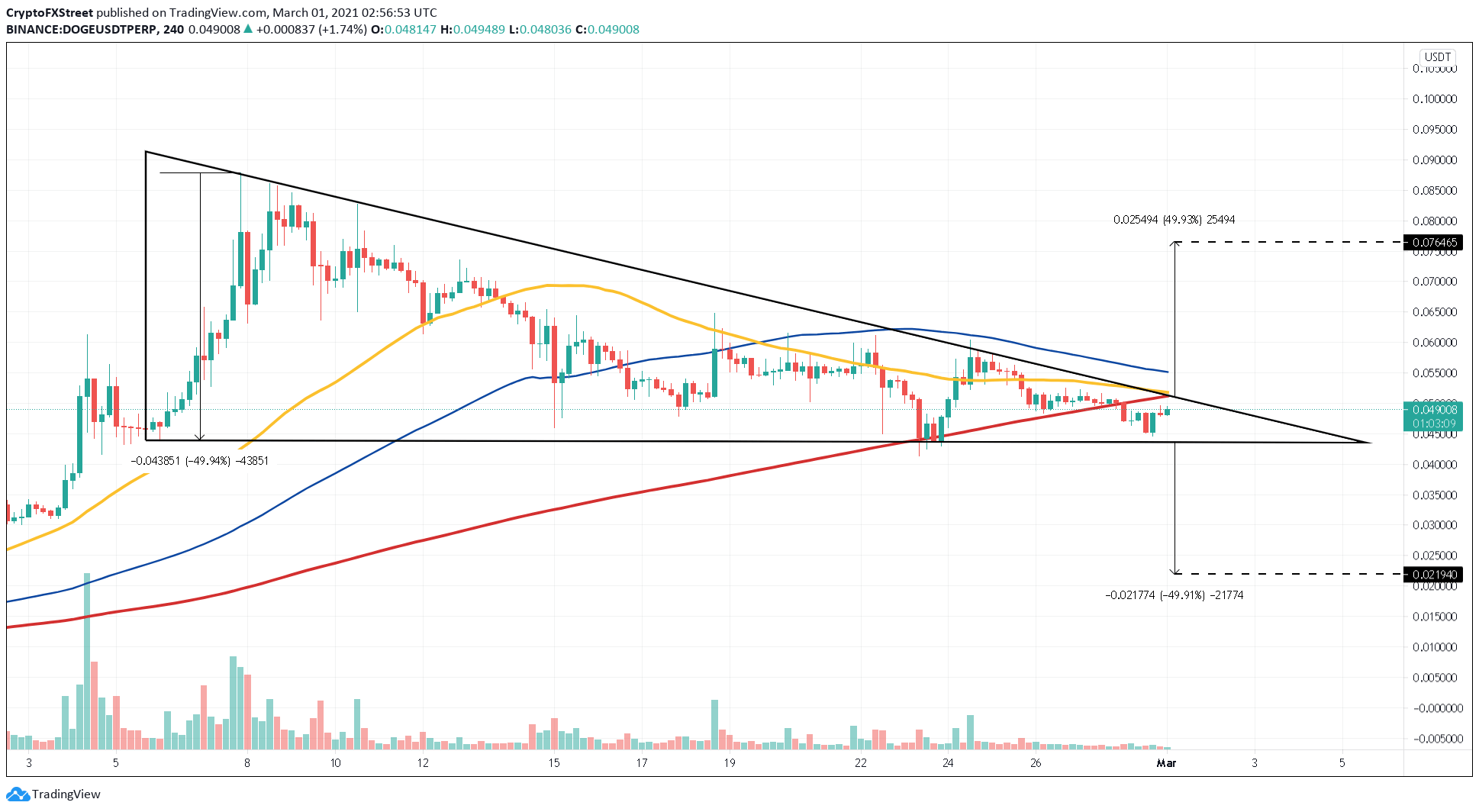 DOGE/USDT 4-hour chart