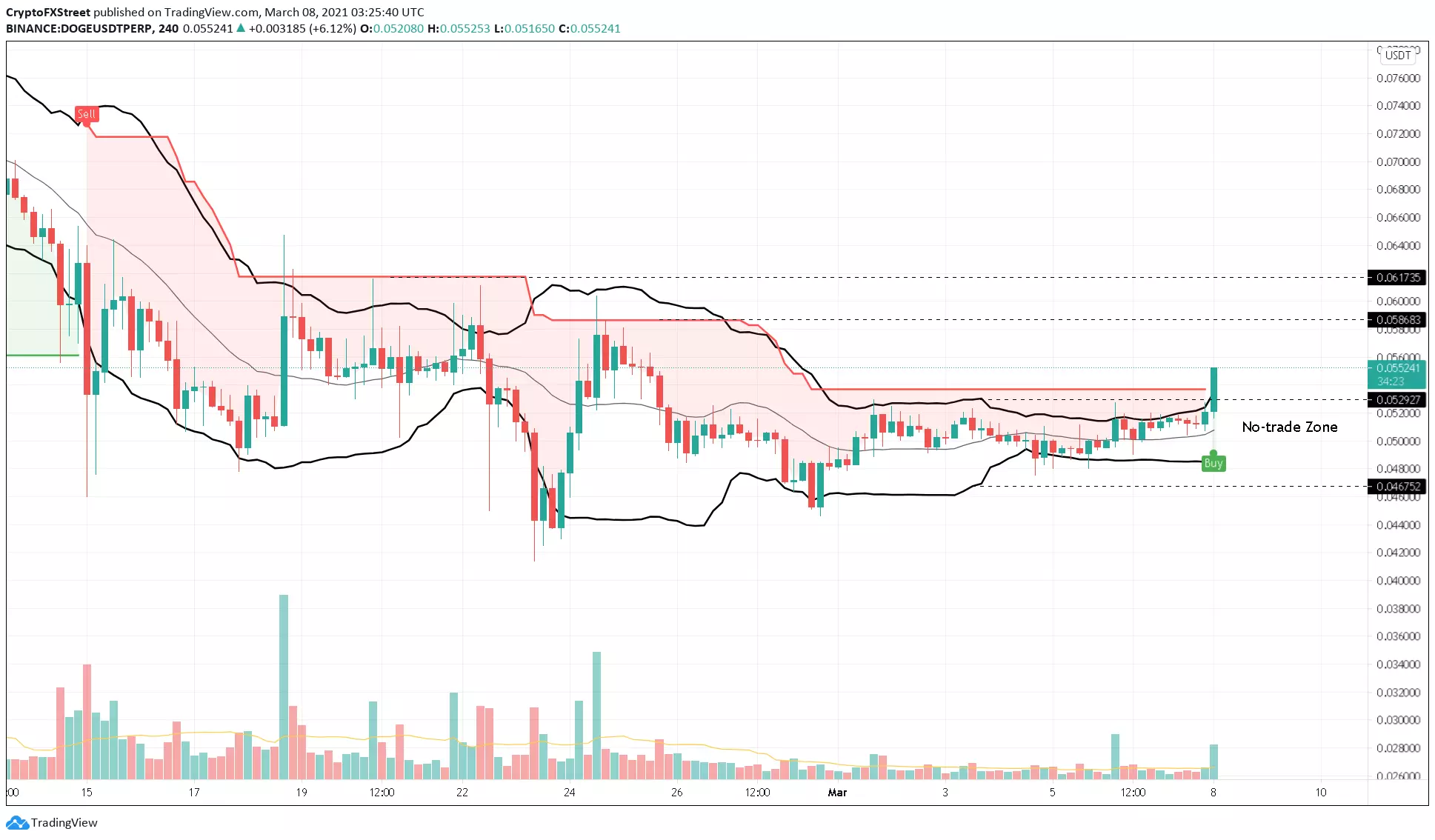 DOGE/USDT 4-hour chart