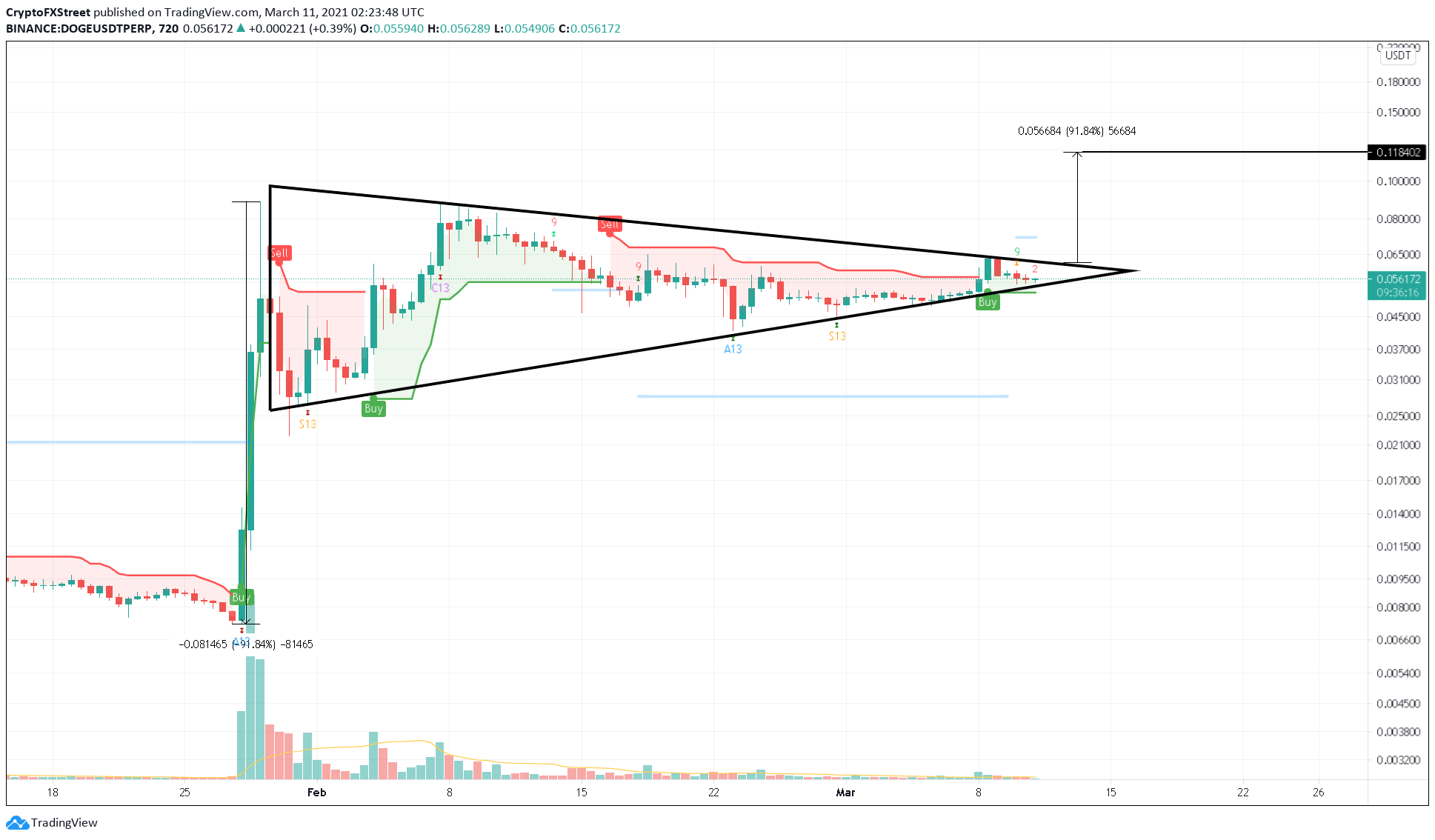 DOGE/USDT 12-hour chart