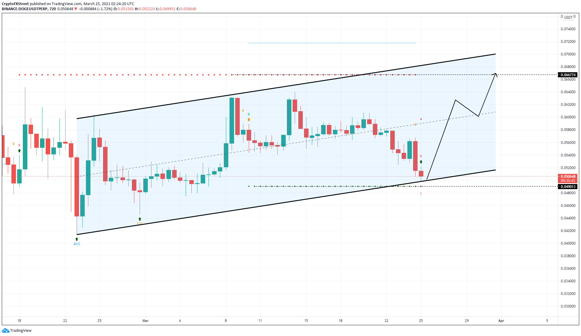 DOGE/USDT 12-hour chart