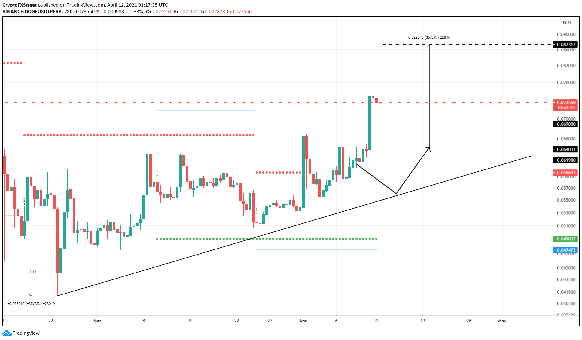 DOGE/USDT 12-hour chart