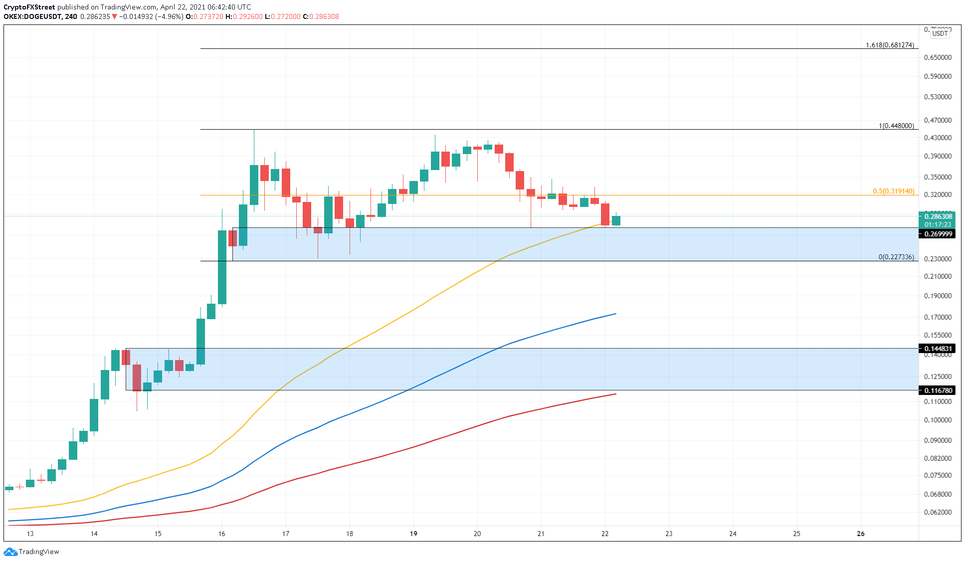 DOGE/USDT 4-hour chart