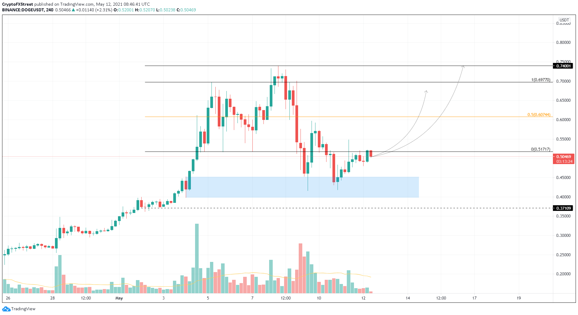 Dogecoin Price Prediction: DOGE plans to retest all-time ...