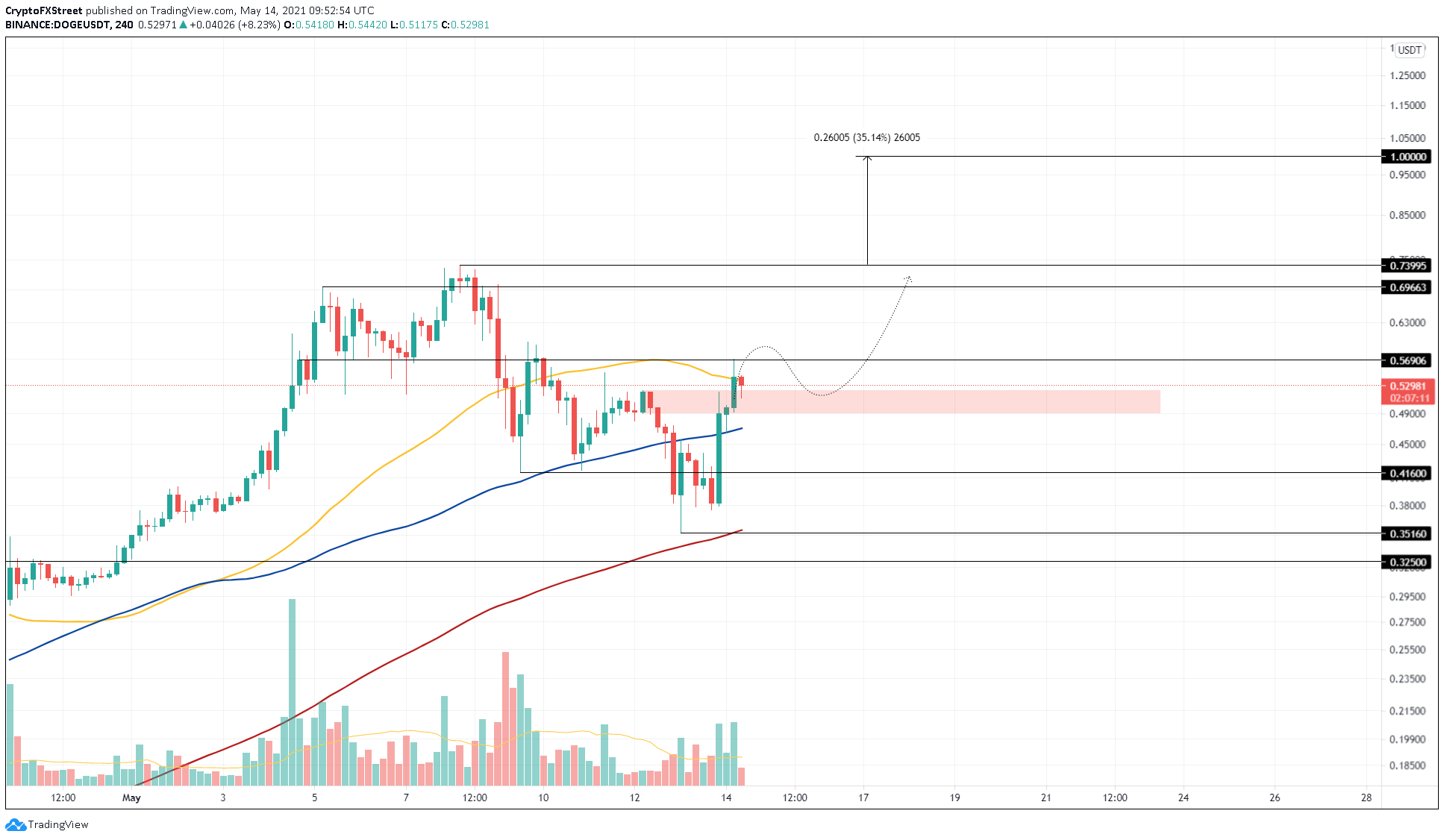 DOGE/USDT 4-hour chart