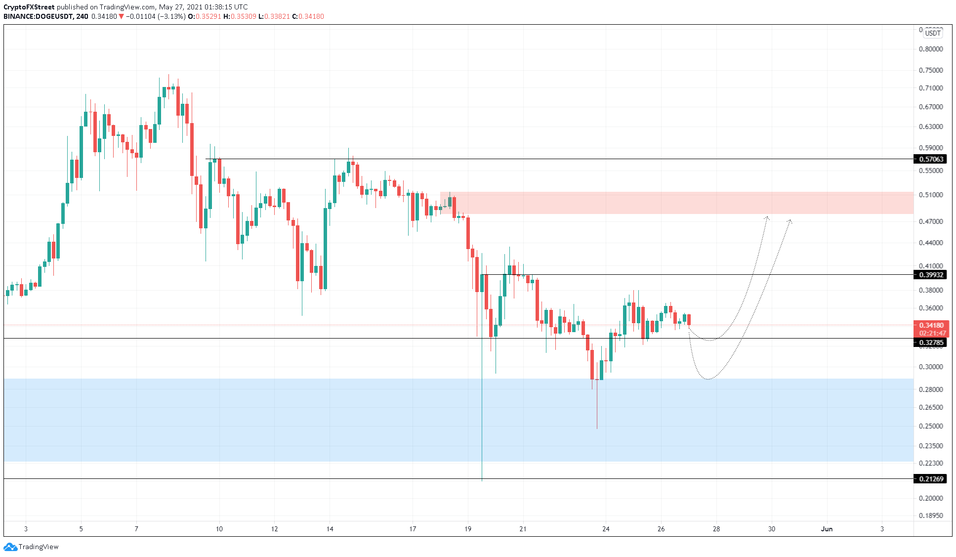 DOGE/USDT 4-hour chart