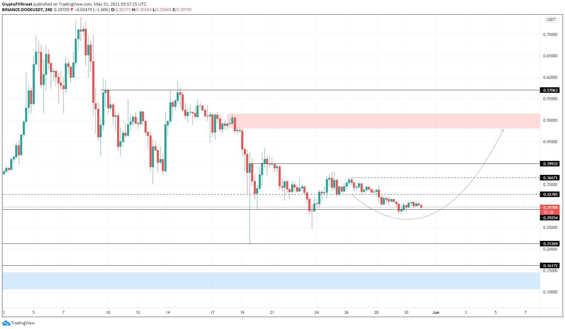 DOGE/USDT 4-hour chart