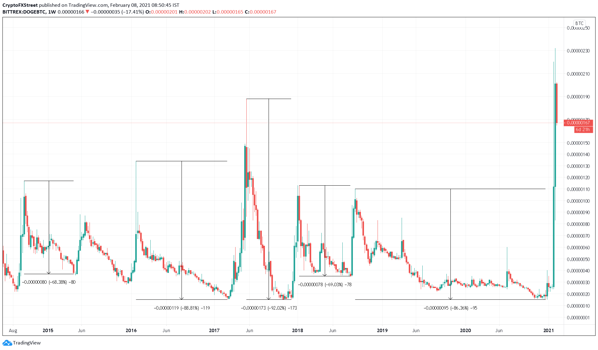 Dogecoin Price Prediction as DOGE Blasts Up 5% After $800 Million