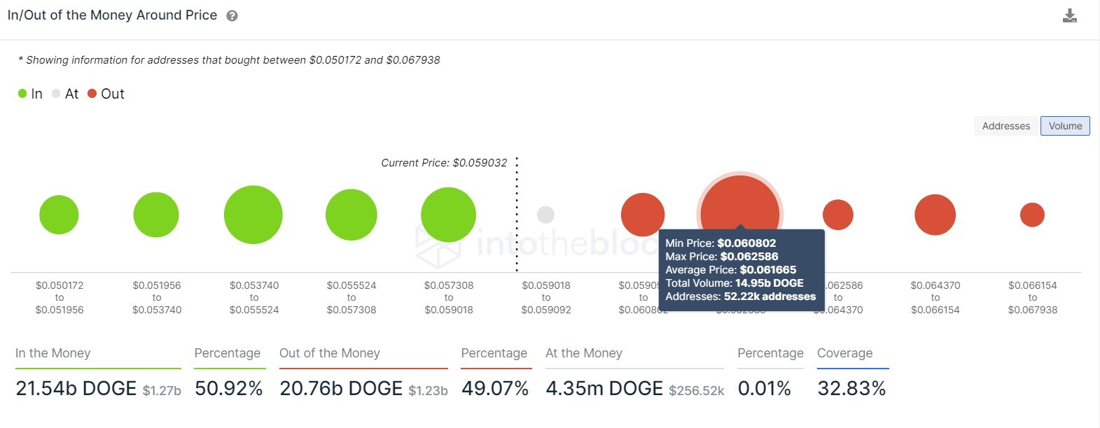 Dogecoin IOMAP chart