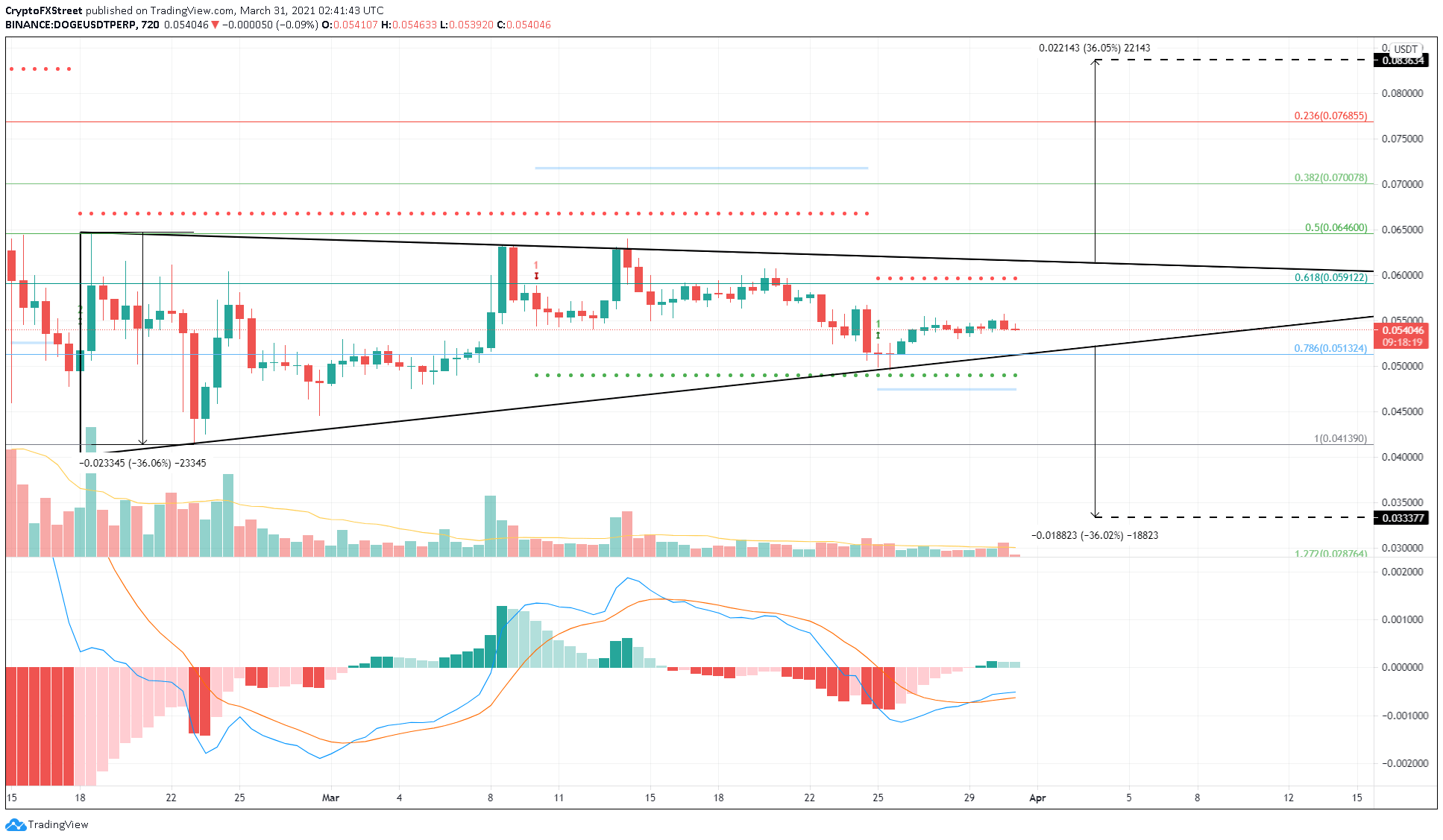 DOGE/USDT 12-hour chart