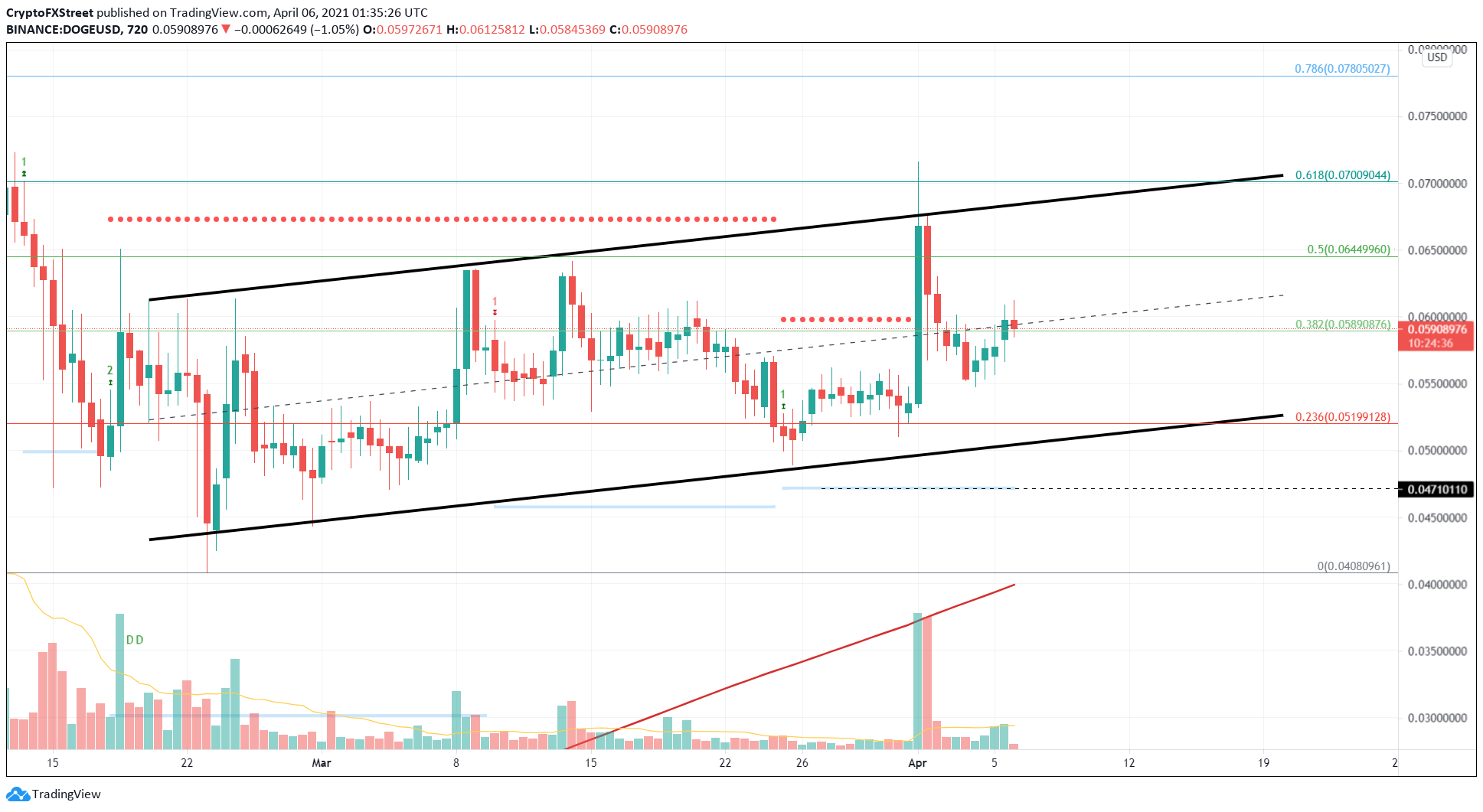 DOGE/USDT 12-hour chart