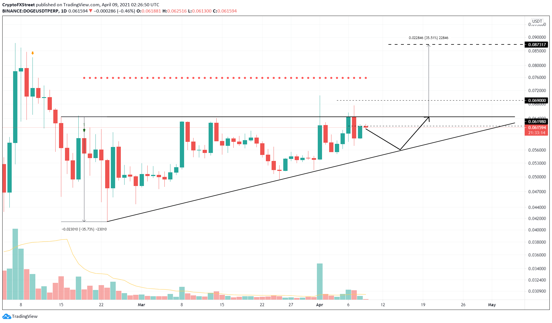 Current dogecoin price prediction